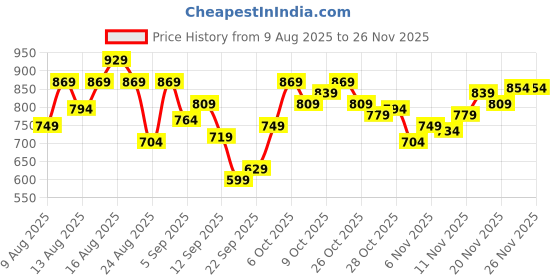 myntra.com The Roadster Life Co. Men Solid Mock Collar Bomber Jacket roadster Price History Graph from 9 Aug 2025 to 24 Nov 2025