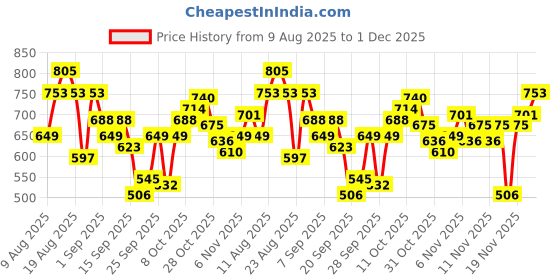 myntra.com The Roadster Life Co. Men Solid Mock Collar Bomber Jacket roadster Price History Graph from 9 Aug 2025 to 1 Dec 2025