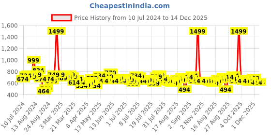myntra.com The Roadster Life Co. Men Solid Pure Cotton Chino Trousers roadster Price History Graph from 10 Jul 2024 to 14 Dec 2025