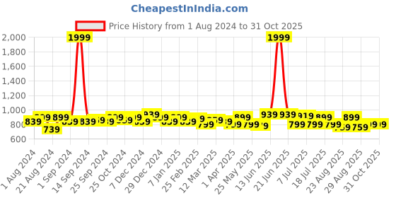 myntra.com The Roadster Life Co. Men Solid Tapered Fit Smart Casual Chinos Trousers roadster Price History Graph from 1 Aug 2024 to 31 Oct 2025