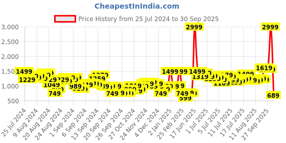 myntra.com The Roadster Life Co. Men Straight Carpenter Fit Light Fade Stretchable Jeans roadster Price History Graph from 25 Jul 2024 to 30 Sep 2025