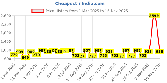 myntra.com The Roadster Life Co. Men Straight Fit Chinos Trousers roadster Price History Graph from 1 Mar 2025 to 16 Nov 2025