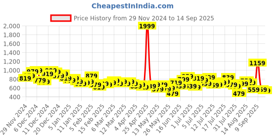 myntra.com The Roadster Life Co. Men Straight Fit Heavy Fade Pure Cotton Jeans roadster Price History Graph from 29 Nov 2024 to 14 Sep 2025