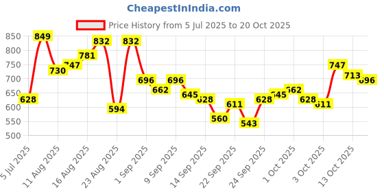 myntra.com The Roadster Life Co. Men Straight Fit Jeans roadster Price History Graph from 5 Jul 2025 to 20 Oct 2025