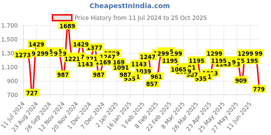 myntra.com The Roadster Life Co. Men Straight Fit Light Fade Cargo Jeans roadster Price History Graph from 11 Jul 2024 to 25 Oct 2025