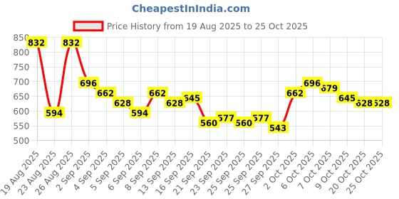 myntra.com The Roadster Life Co. Men Straight Fit Mid-Rise Jeans roadster Price History Graph from 19 Aug 2025 to 25 Oct 2025