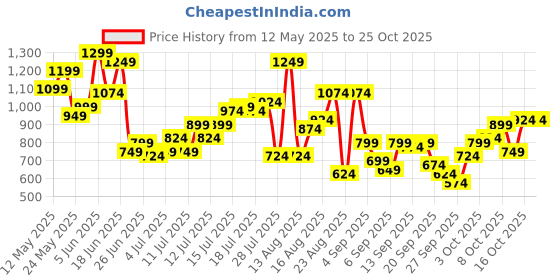 myntra.com The Roadster Life Co. Men Straight Fit Mid-Rise Light Fade Frayed Jeans roadster Price History Graph from 12 May 2025 to 25 Oct 2025