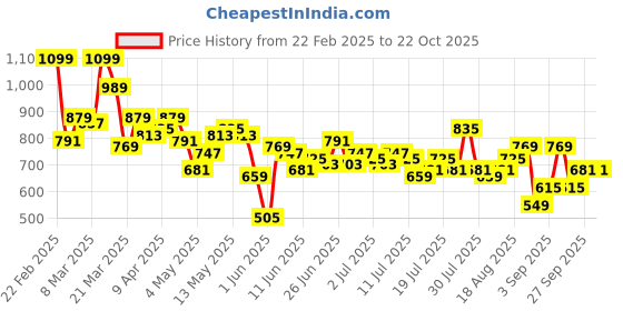 myntra.com The Roadster Life Co. Men Straight Fit Pure Cotton Cargos roadster Price History Graph from 22 Feb 2025 to 22 Oct 2025