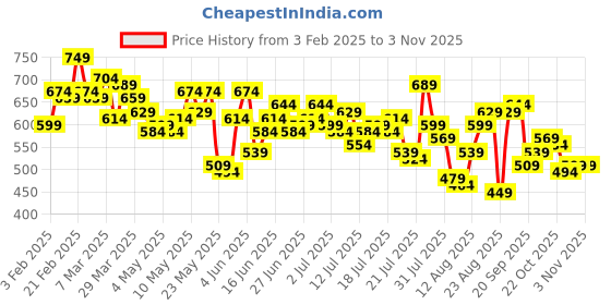 myntra.com The Roadster Life Co. Men Straight Fit Pure Cotton Chinos roadster Price History Graph from 3 Feb 2025 to 2 Nov 2025