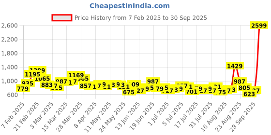 myntra.com The Roadster Life Co. Men Straight Fit Pure Cotton Jeans roadster Price History Graph from 7 Feb 2025 to 30 Sep 2025