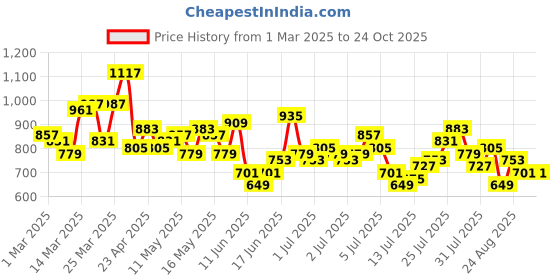 myntra.com The Roadster Life Co. Men Straight Fit Pure Cotton Jeans roadster Price History Graph from 1 Mar 2025 to 24 Oct 2025