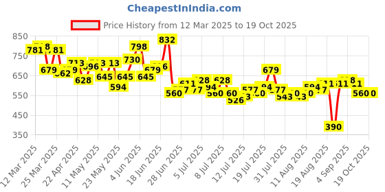 myntra.com The Roadster Life Co. Men Stretchable Jeans roadster Price History Graph from 12 Mar 2025 to 18 Oct 2025