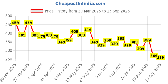 myntra.com The Roadster Life Co. Men Striped Polo Collar T-shirt roadster Price History Graph from 20 Mar 2025 to 13 Sep 2025