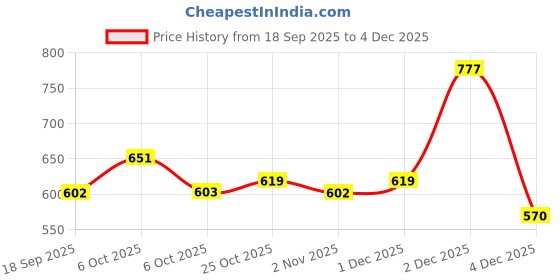 myntra.com The Roadster Life Co. Men Striped Pullover roadster Price History Graph from 18 Sep 2025 to 4 Dec 2025