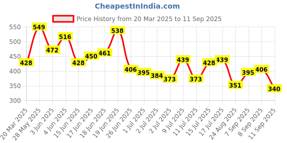 myntra.com The Roadster Life Co. Men Striped Relaxed Fit T-shirt roadster Price History Graph from 20 Mar 2025 to 11 Sep 2025