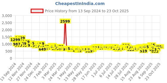 myntra.com The Roadster Life Co. Men Tapered Fit Chinos Trousers roadster Price History Graph from 13 Sep 2024 to 23 Oct 2025
