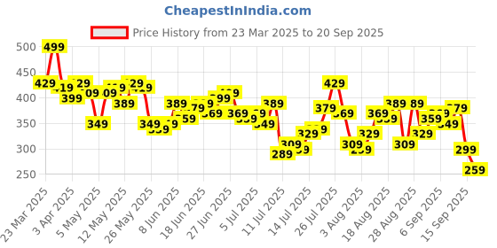 myntra.com The Roadster Life Co. Men Textured Polo Collar T-shirt roadster Price History Graph from 23 Mar 2025 to 20 Sep 2025