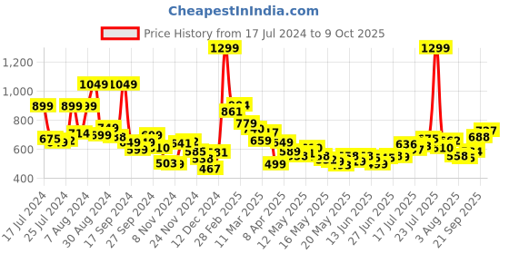 myntra.com The Roadster Life Co. Men The Patchwork Party Slim Tapered Fit Jeans roadster Price History Graph from 17 Jul 2024 to 9 Oct 2025