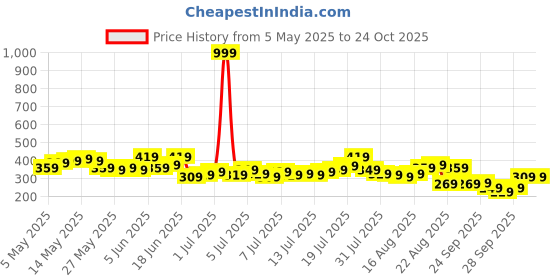 myntra.com The Roadster Life Co. Men Tie & Dye Paisley Pure Cotton Relaxed Fit T-shirt roadster Price History Graph from 5 May 2025 to 24 Oct 2025