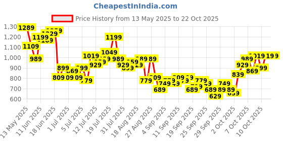 myntra.com The Roadster Life Co. Men Toggle Hem Relaxed Fit Cargos roadster Price History Graph from 13 May 2025 to 21 Oct 2025