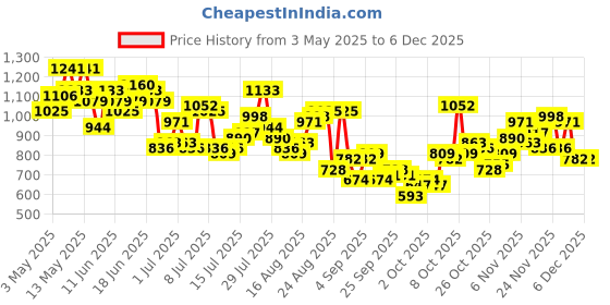 myntra.com The Roadster Life Co. Men Twill Cargo-Style Joggers roadster Price History Graph from 3 May 2025 to 4 Dec 2025