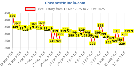 myntra.com The Roadster Life Co. Men Typography Printed Pure Cotton Relaxed Fit T-shirt roadster Price History Graph from 12 Mar 2025 to 20 Oct 2025