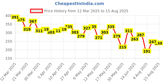 myntra.com The Roadster Life Co. Men Typography Printed Pure Cotton Relaxed Fit T-shirt roadster Price History Graph from 12 Mar 2025 to 15 Aug 2025