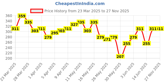 myntra.com The Roadster Life Co. Men Typography Printed Pure Cotton Relaxed Fit T-shirt roadster Price History Graph from 23 Mar 2025 to 27 Nov 2025