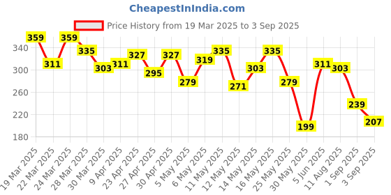 myntra.com The Roadster Life Co. Men Typography Printed Pure Cotton Relaxed Fit T-shirt roadster Price History Graph from 19 Mar 2025 to 3 Sep 2025