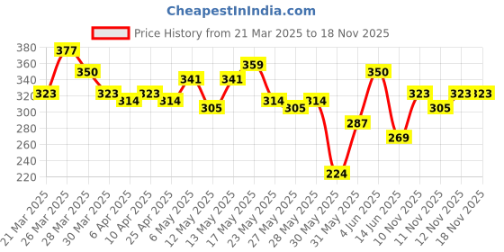 myntra.com The Roadster Life Co. Men Typography Printed Pure Cotton Relaxed Fit T-shirt roadster Price History Graph from 21 Mar 2025 to 18 Nov 2025