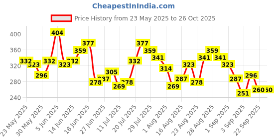 myntra.com The Roadster Life Co. Men Typography Printed Pure Cotton Relaxed Fit T-shirt roadster Price History Graph from 23 May 2025 to 26 Oct 2025