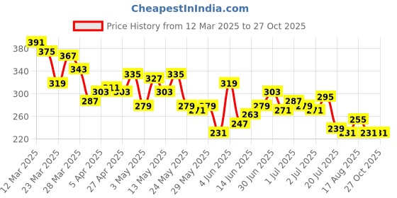 myntra.com The Roadster Life Co. Men Typography Printed Pure Cotton T-shirt roadster Price History Graph from 12 Mar 2025 to 27 Oct 2025