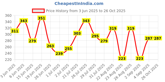 myntra.com The Roadster Life Co. Men Typography Printed Regular Fit Pure Cotton T-shirt roadster Price History Graph from 3 Jun 2025 to 26 Oct 2025