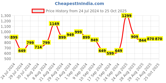myntra.com The Roadster Life Co. Men Vintage Vibes Bootcut Jeans roadster Price History Graph from 24 Jul 2024 to 24 Oct 2025