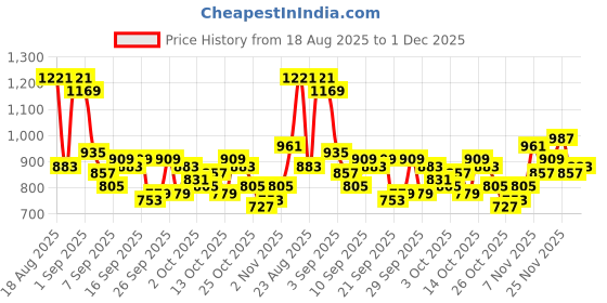 myntra.com The Roadster Life Co. Men Waffle Textured Pleated Relaxed Fit Trousers roadster Price History Graph from 18 Aug 2025 to 1 Dec 2025