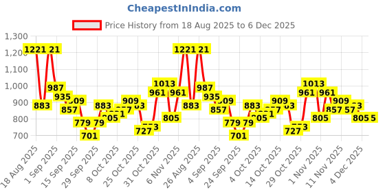 myntra.com The Roadster Life Co. Men Waffle Textured Relaxed Fit Trousers roadster Price History Graph from 18 Aug 2025 to 5 Dec 2025