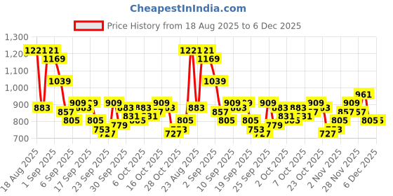 myntra.com The Roadster Life Co. Men Waffle Textured Relaxed Fit Trousers roadster Price History Graph from 18 Aug 2025 to 4 Dec 2025
