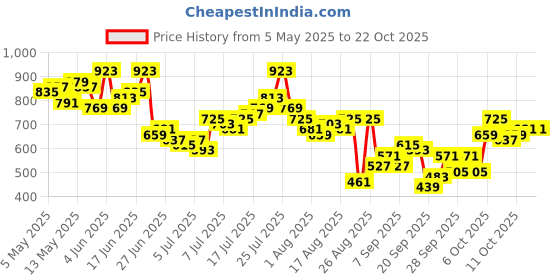 myntra.com The Roadster Life Co. Men Washed Baggy Fit Skater Shorts roadster Price History Graph from 5 May 2025 to 22 Oct 2025