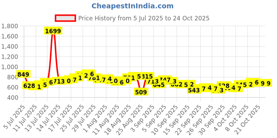 myntra.com The Roadster Life Co. Men Washed Denim Shorts roadster Price History Graph from 5 Jul 2025 to 24 Oct 2025
