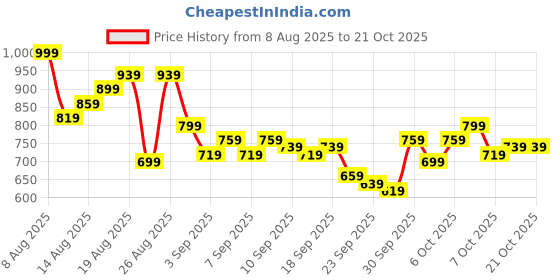 myntra.com The Roadster Life Co. Men Washed Effect Mid-Rise Pure Cotton Relaxed Fit Jorts roadster Price History Graph from 8 Aug 2025 to 21 Oct 2025