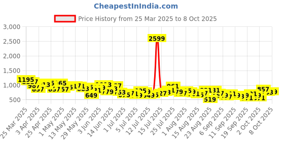 myntra.com The Roadster Life Co. Men Whiskers & Chevrons Regular Fit Jeans roadster Price History Graph from 25 Mar 2025 to 4 Oct 2025