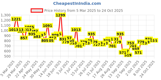 myntra.com The Roadster Life Co. Men Wide Leg Jeans roadster Price History Graph from 5 Mar 2025 to 23 Oct 2025