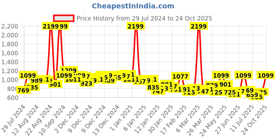 myntra.com The Roadster Life Co. Men Wide Leg Light Fade Jeans roadster Price History Graph from 29 Jul 2024 to 24 Oct 2025