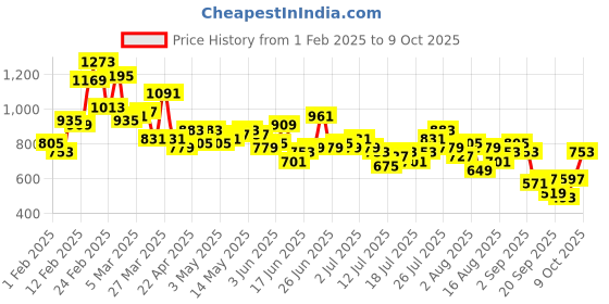 myntra.com The Roadster Life Co. Men Wide Leg Pure Cotton Jeans roadster Price History Graph from 1 Feb 2025 to 9 Oct 2025