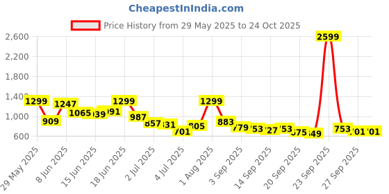 myntra.com The Roadster Life Co. Men Wide Leg Pure Cotton Jeans roadster Price History Graph from 29 May 2025 to 24 Oct 2025
