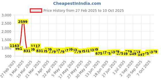 myntra.com The Roadster Life Co. MenBootcut Slash Knee Light Fade Pure Cotton Bootcut Jeans roadster Price History Graph from 27 Feb 2025 to 10 Oct 2025