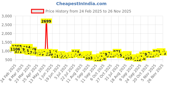 myntra.com The Roadster Life Co. MenCotton Flared Light Fade Jeans roadster Price History Graph from 24 Feb 2025 to 25 Nov 2025