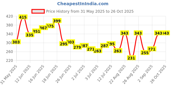 myntra.com The Roadster Life Co. Micro Ditsy Print Drop-Sleeves Pure Cotton Relaxed Fit T-shirt roadster Price History Graph from 31 May 2025 to 26 Oct 2025