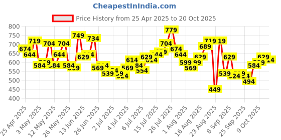 myntra.com The Roadster Life Co. Mid-Rise Relaxed Fit Jorts roadster Price History Graph from 25 Apr 2025 to 20 Oct 2025