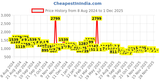 myntra.com The Roadster Life Co. Minimal Print Detailed Bomber Jacket roadster Price History Graph from 8 Aug 2024 to 30 Nov 2025
